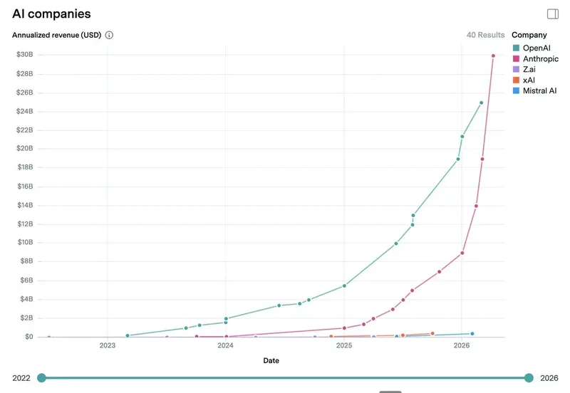 Anthropic revenue growth