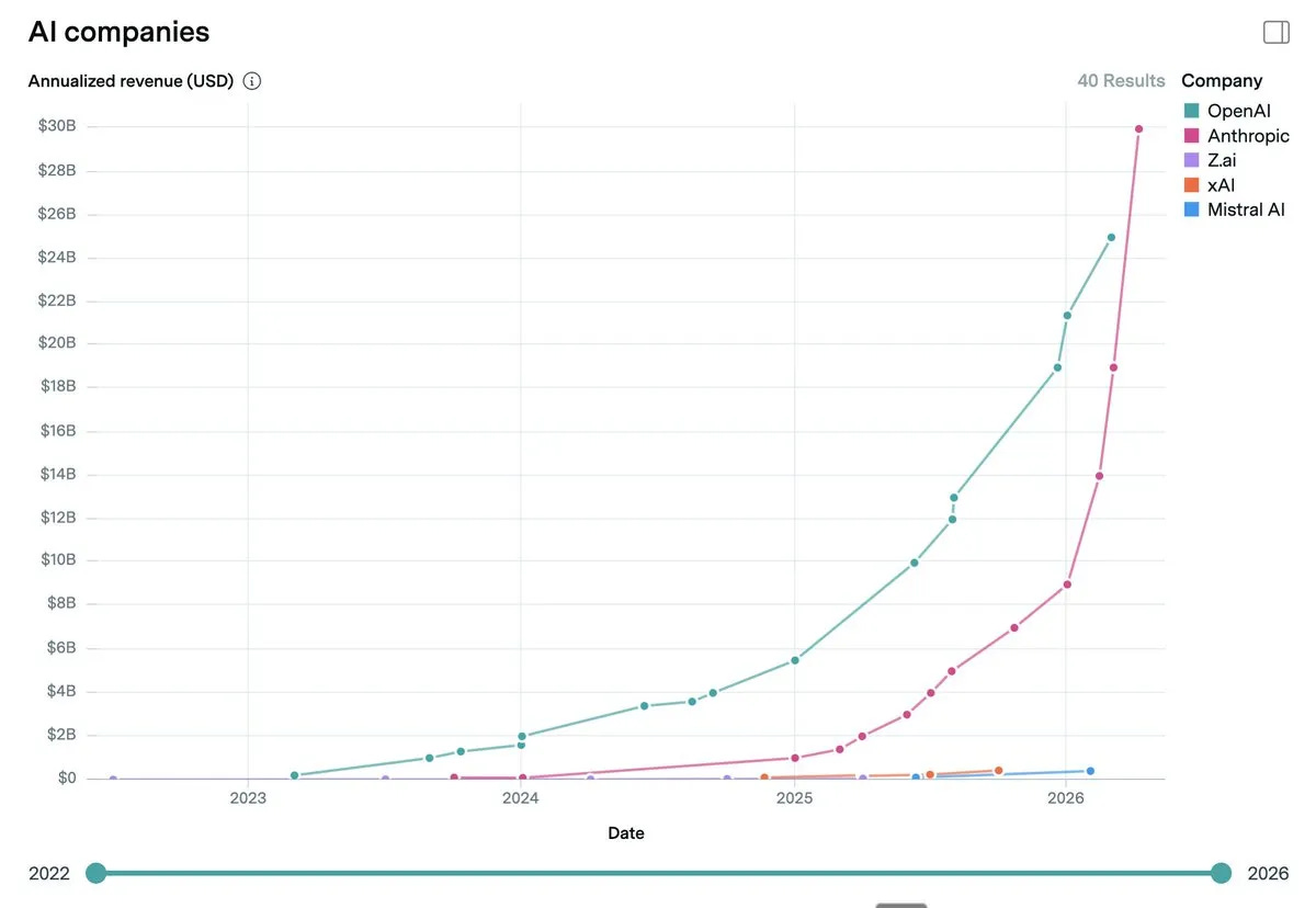 Anthropic revenue growth