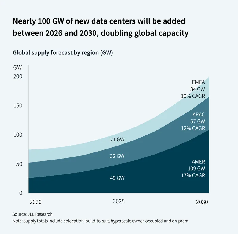 Data center capacity growth