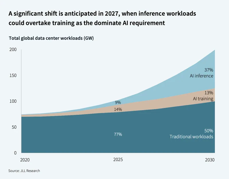Inference workload growth