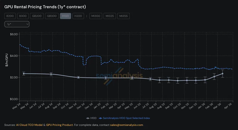 SemiAnalysis H100 rental pricing trends