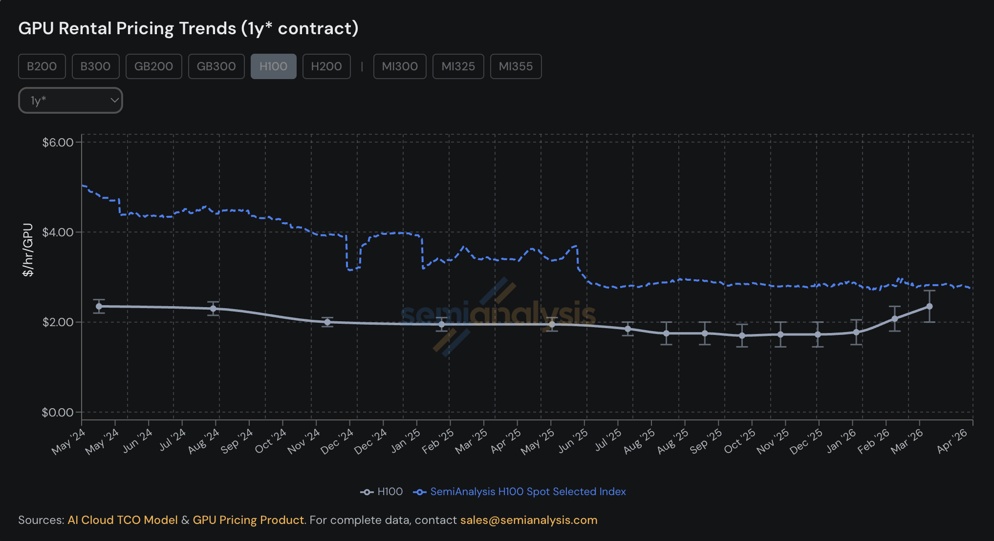 SemiAnalysis H100 rental pricing trends